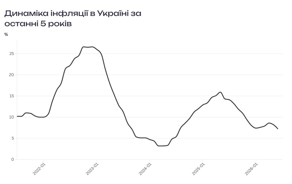 інфляція в Україні за останні 5 років