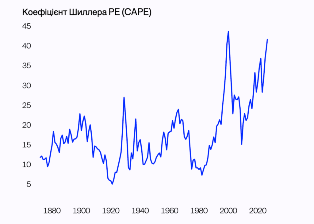 Коефіцієнт Shiller CAPE