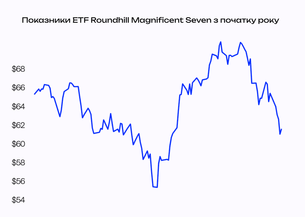 Динаміка технологічних акцій у S&P 500 порівняно з ширшим індексом з початку року