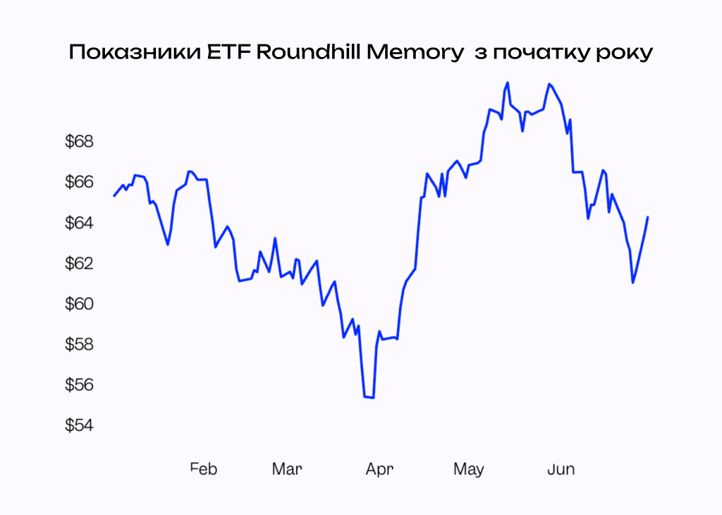 Показники ETF Roundhill Memory  з початку року