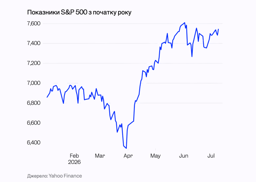 Показники S&P 500 з початку року