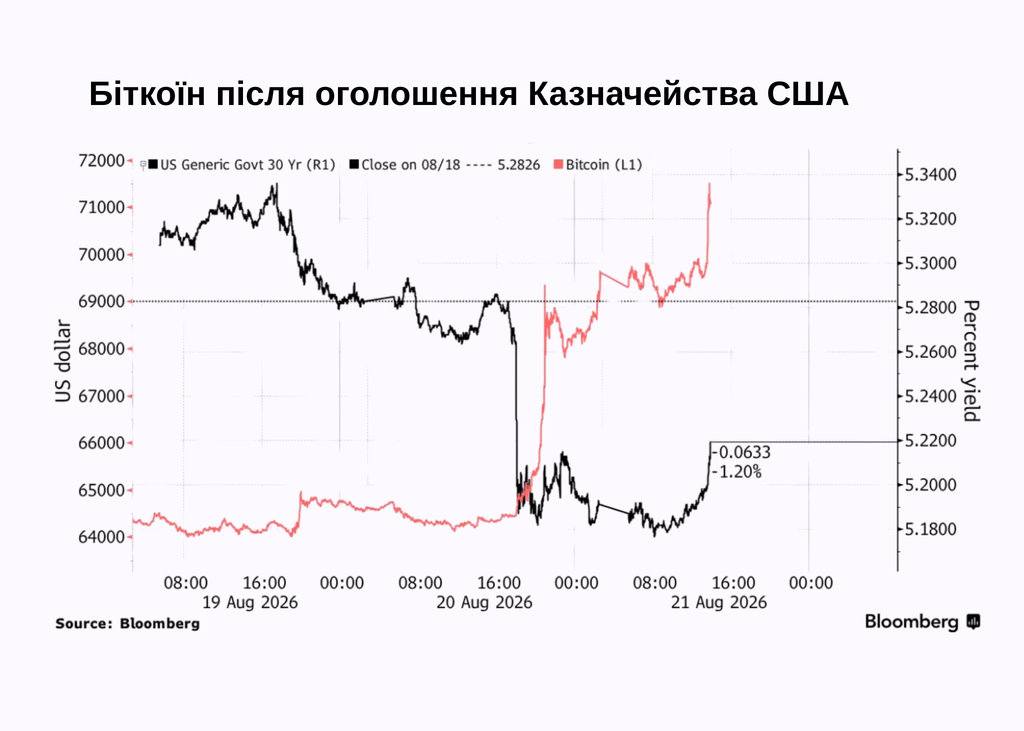 Біткоїн після оголошення Казначейства США