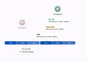 Для ФОП 3-ї групи з’явився спеціалізований сервіс контролю і сплати податків