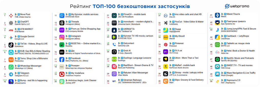 Рейтинг ТОП-100 безкоштовних застосунків