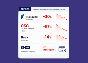 Європа збільшує витрати на оборону, але акції виробників зброї падають