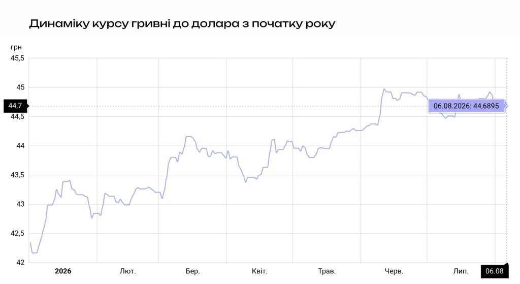 динаміка курсу гривні до долара з початку 2026 року