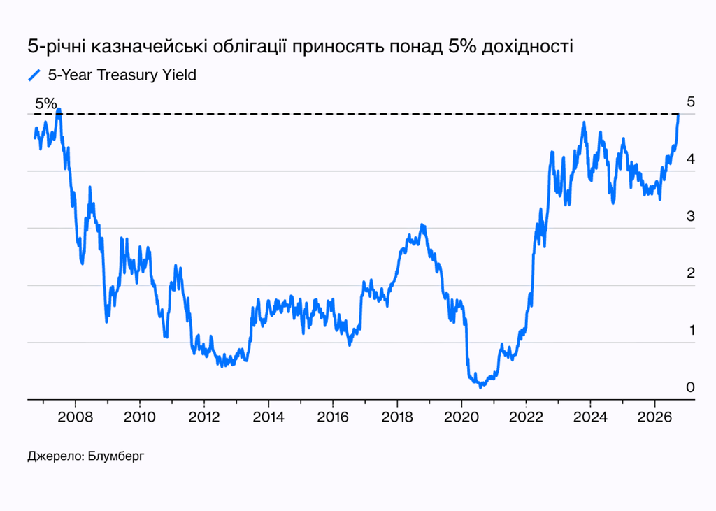 Графік: 5-річні казначейські облігації приносять понад 5% дохідності