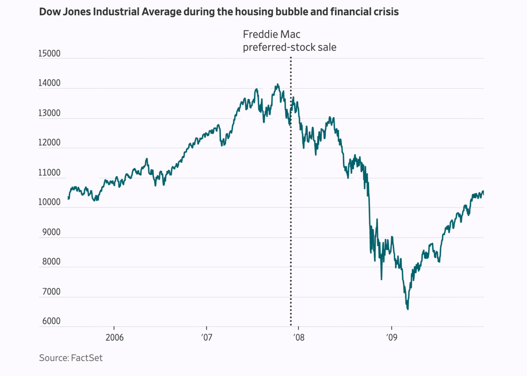 Графік IPO Freddie Mac