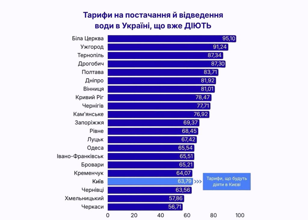 Експерт пояснив, від чого залежить ціна води у різних містах